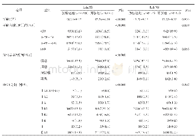 表3 进一步入组条件下ⅠA1(LVSI+）～ⅡA1期子宫颈癌腹腔镜和开腹手术患者基线对比