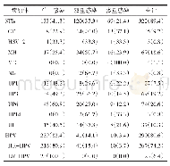 表1 塔城地区女性下生殖道STIs病原体和HPV感染类型及比例[例（%）]