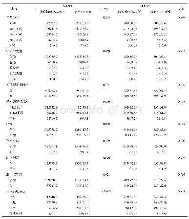 表1 初始入组病例匹配前后ⅠB2期子宫颈癌的基线资料情况[例（%）]