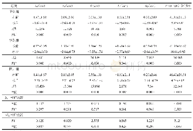 表3 3组患者术前、术后POP-Q分期及PFDI-20评分比较