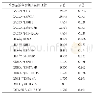 表5 血清CA125、血清HE4、ROMA、RMI1、IQTA SR、GI-RADS各诊断方法间约登指数比较