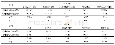 表3 两组化疗不良反应比较[例（%）]