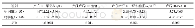 表2 实验室指标单因素分析结果