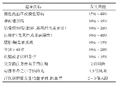 《表2 合并不同内科合并症患者发生PE的风险》