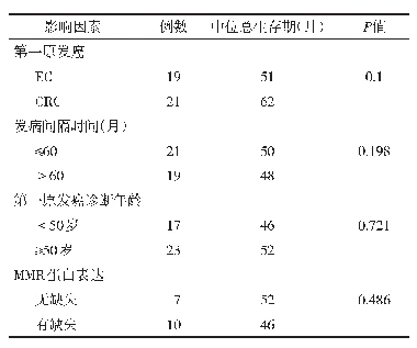 《表3 影响双原发癌患者预后的单因素分析》