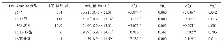 表1 不同型别中HPV E6/E7 mRNA表达量