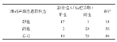 表1 经阴道三维超声微泡造影检查结果（例）