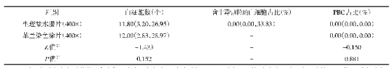 表2 革兰染色涂片（400×，普通光学显微镜）与生理盐水湿片（400×，相差显微镜）评估镜下细胞指标1）的差异比较[中位数（四分位数）]