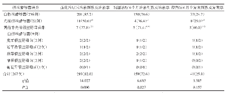 表1 不同种类假丝酵母菌的患者强化治疗治愈率、巩固治疗治愈率和完成巩固治疗后6个月内复发率[例（%）]