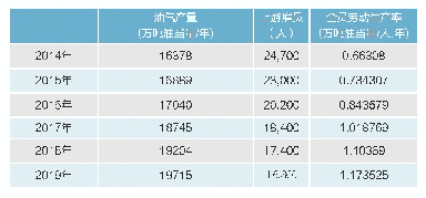 表1 2014～2019年BP全员劳动生产率