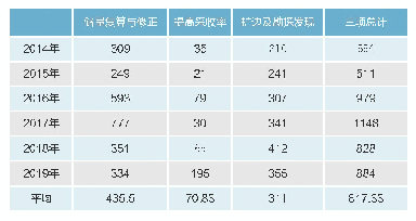 表4 2014～2019年BP新增原油储量一览表单位:百万桶