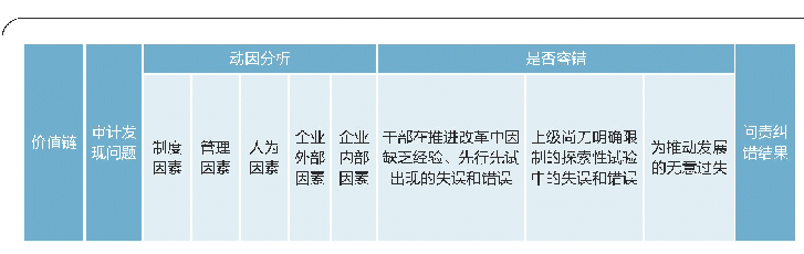 表1 经济责任审计容错“立体库”矩阵