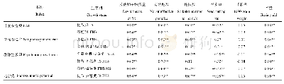 表6 氮肥减量配施运筹和株距下叶面积指数、光合物质生产与产量的相关系数