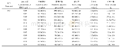 表2 高温下不同浓度EBR喷施对水稻单株产量及其构成的影响