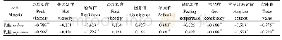 表6 籼、粳稻蛋白质含量与蒸煮食味品质的相关性