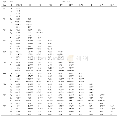 表2 昌恢121/越光CSSLs群体在4个环境中稻米各品质性状间的相关系数