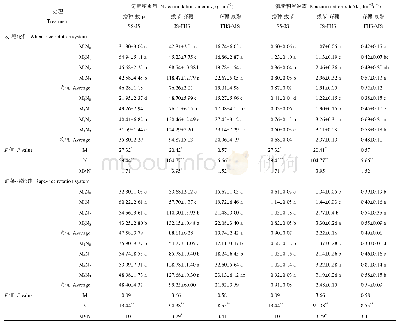 《表3 麦/油-稻轮作下秸秆还田与氮肥管理对直播杂交稻主要生育阶段氮素积累量及积累速率的影响》