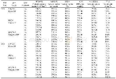 表4 不同多效唑浓度对南方晚粳稻产量及其构成因素的影响