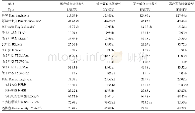 表6 高肥区不同产量与食味类型株系在株型性状上的差异