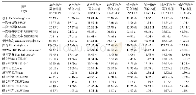 表8 不同产量、食味值及产量稳定性类型株系的株型性状差异