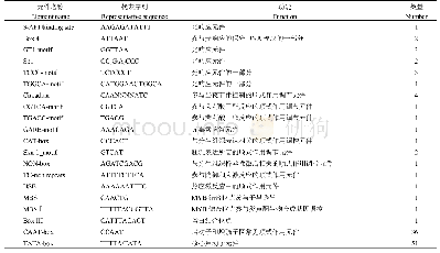 表2 Os Dof6基因ATG上游1.5 kb启动子区域功能元件分析