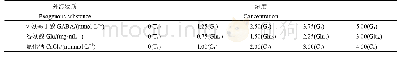 表2 孕穗期冷水胁迫下外源物质施用浓度