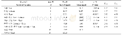 表4 干物质在不同纬度、品种类型和年份间的方差分析