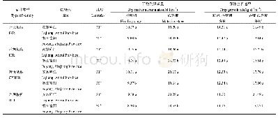 表5 不同生态区对双季晚稻干物质积累与群体生长速率的影响