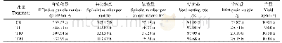 表1 不同浓度油菜素内酯处理对机插水卷苗产量及其构成因子的影响