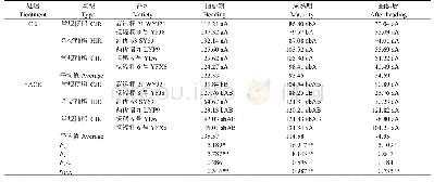 表7 大气CO2浓度升高对不同类型水稻品种群体吸氮强度的影响