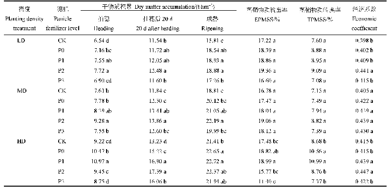 表7 密肥处理对晚播机插水稻地上部器官干物质积累与转运的影响(2017年)