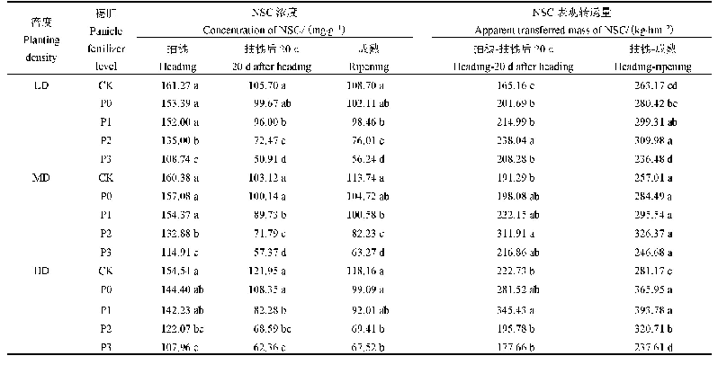 表9 密肥处理对晚播晚栽机插水稻茎鞘中NSC积累与转运的影响