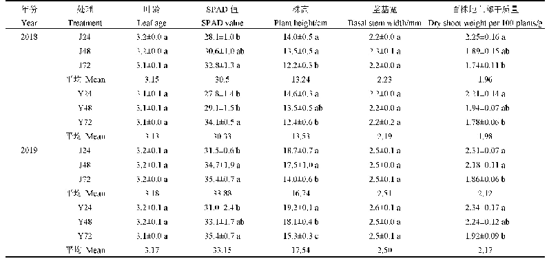 表1 水分处理对秧苗地上部性状的影响