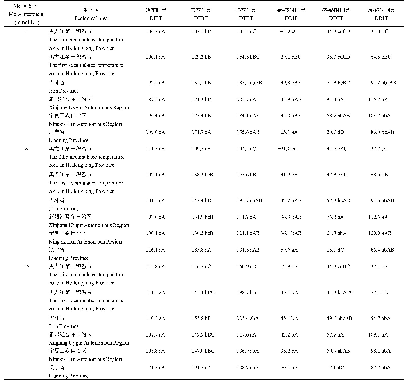 表2 各生态区粳稻花时对不同浓度Me JA处理响应的差异