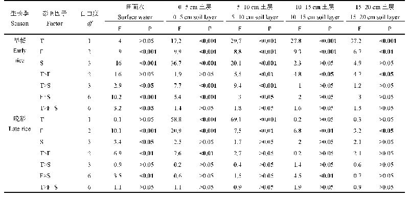 表1 早晚稻季田面水和土壤剖面CH4浓度的耕作方式（T）、培肥措施（F）和生育期（S）多因素方差分析