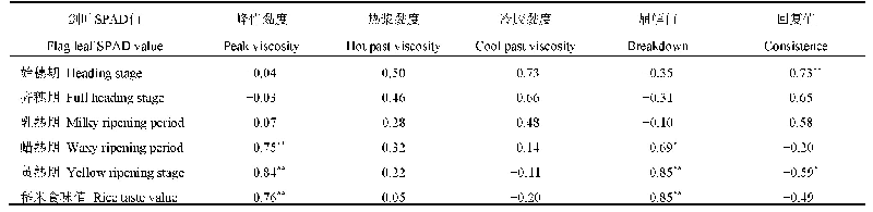 表2 5个生育时期剑叶SPAD值和稻米食味值与稻米淀粉黏滞性（RVA）谱特征值相关系数