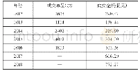 《表1 2012—2018年冬交会海南农产品的成交单量和成交金额》