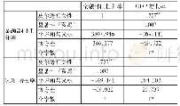 《表3 相关性检验结果：金融杠杆率与经济增长及金融稳定的关系研究》