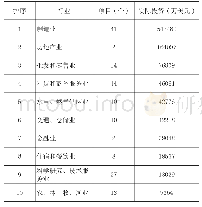 《表1 2016年湖北省排名前十的FDI投资行业》