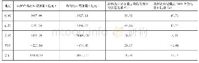 《表2 2010—2016年东、中、西和东北地区高新技术产品出口增加量在出口增加量中的比重》