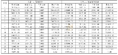 《表1 不同待遇支付方案情景下年金账户余额测算表 (单位:元)》