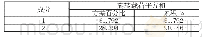 《表5 中级人才主因子的方差解释》