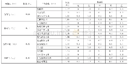 《表4 茶叶产业供应链智慧化成熟度评价指标体系》