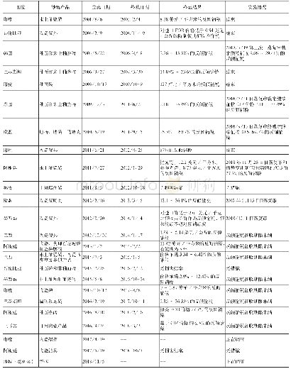 表1 中国陶瓷产品遭受反倾销案件汇总（2001-2018)