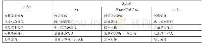 《表3 主轴性编码结果：政府扶持、社会资本对众筹扶贫绩效提升的实证研究》