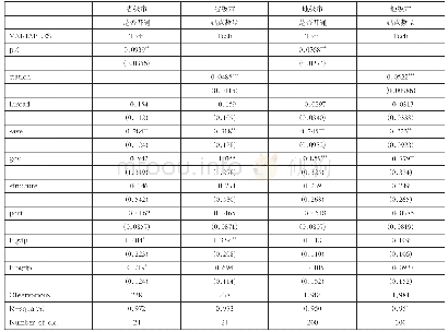 《表2 城市等级分组回归结果》