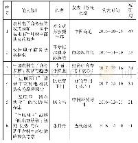 表4 电商扶贫研究期刊论文引用次数前10排名