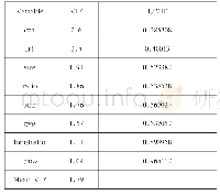 表5 多重共线性检验结果