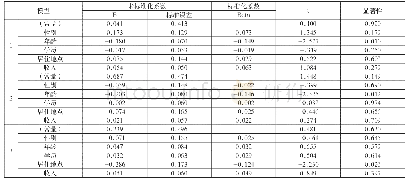 表6 模型系数表：公众对2022北京冬奥会认知研究──以北京市居民为例