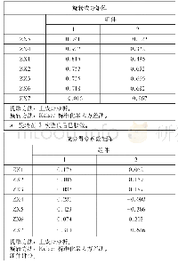 表5 初始因子成分矩阵：全球价值链视角下江苏产业结构升级的关键要素分析